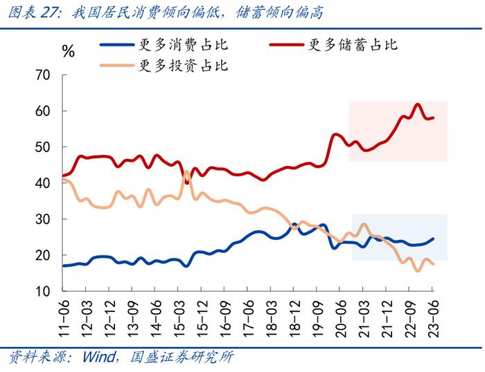 从日本股市楼市大涨，看我国消费前景【国盛宏观熊园团队】