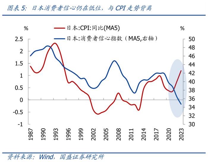 国盛证券：从日本股市楼市大涨，看我国消费前景