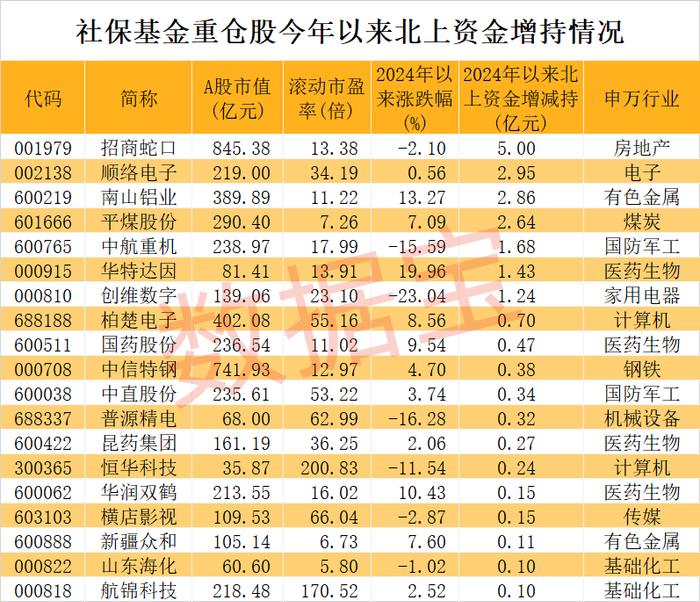 社保基金重仓股来了！最长情股获持仓28个报告期 4股市盈率不足10倍（附名单）