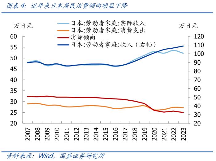 从日本股市楼市大涨，看我国消费前景【国盛宏观熊园团队】