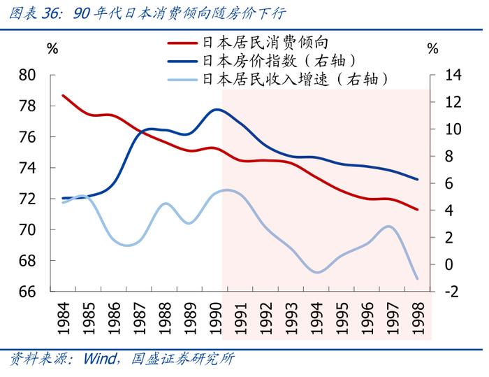 从日本股市楼市大涨，看我国消费前景【国盛宏观熊园团队】