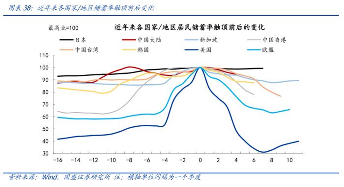 从日本股市楼市大涨，看我国消费前景【国盛宏观熊园团队】