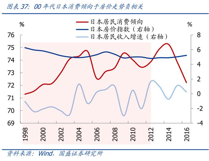 国盛证券：从日本股市楼市大涨，看我国消费前景