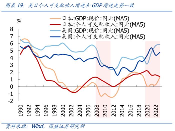 从日本股市楼市大涨，看我国消费前景【国盛宏观熊园团队】