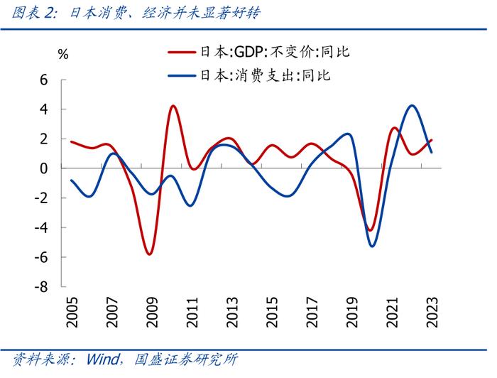 从日本股市楼市大涨，看我国消费前景【国盛宏观熊园团队】