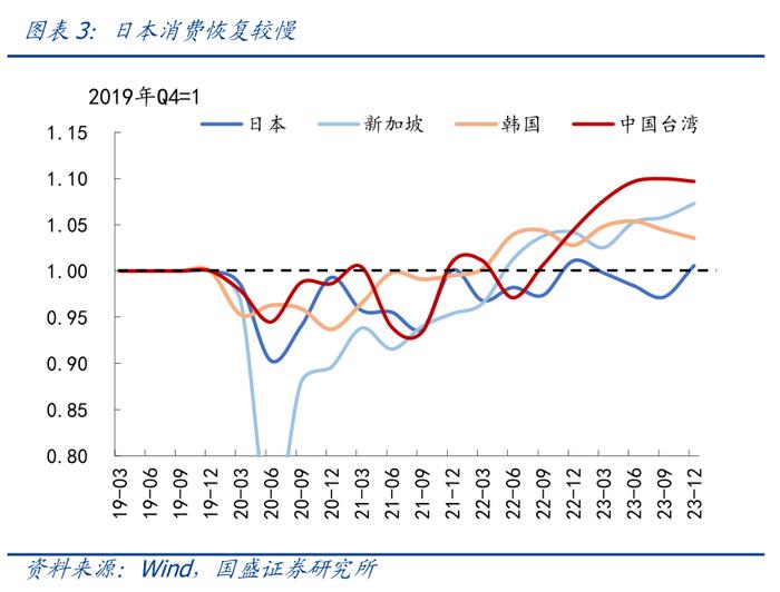 从日本股市楼市大涨，看我国消费前景【国盛宏观熊园团队】