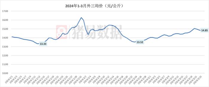 图1 2024年1-3月24日外三均价走势