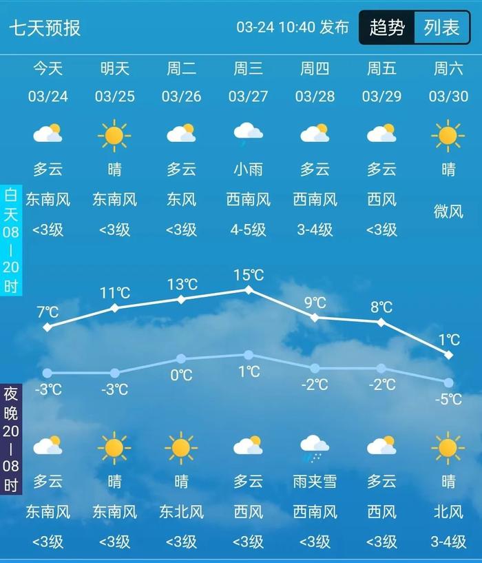 长春人注意！未来一周，长春3天有雨！