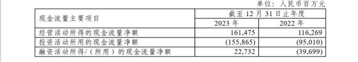 中国石化年报出炉：受油价下行影响，公司2023年营收及净利双双下滑