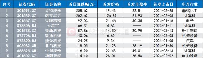 6只新股月内上市，近半首日股价翻倍，发行价较年均下降