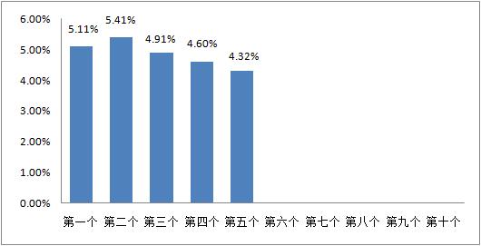 3月22日一揽子原油平均价格变化率为4.32%