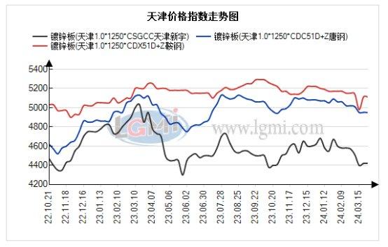 天津地区镀锌价格主稳运行 成交一般