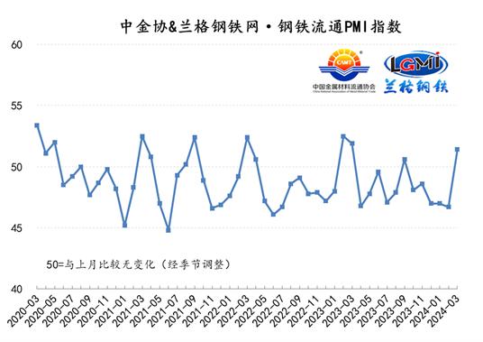 联合发布：3月份中金协&兰格钢铁网·钢铁流通PMI指数为51.4%