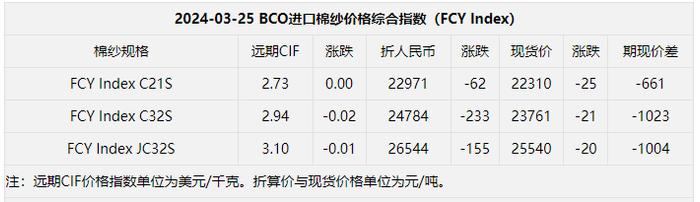 语音版 | 郑棉维持偏弱震荡走势 纺企逢低点价采购