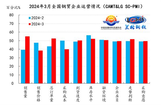 联合发布：3月份中金协&兰格钢铁网·钢铁流通PMI指数为51.4%