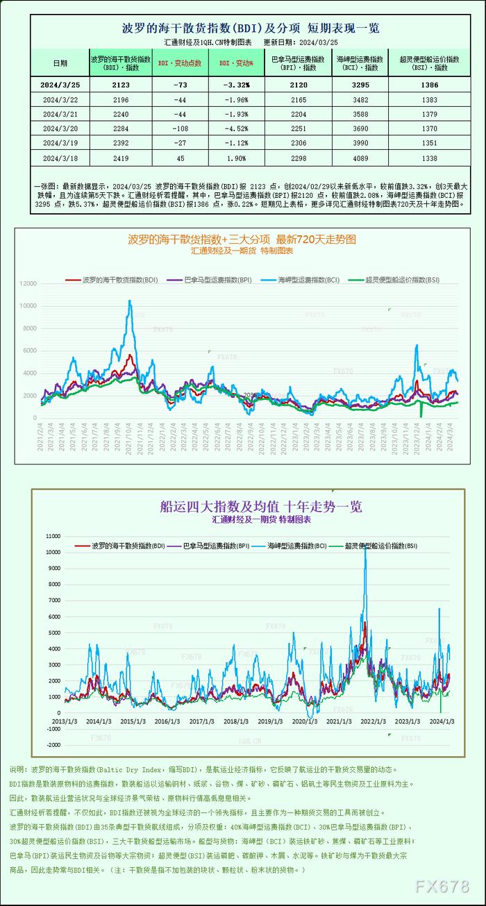 一张图：由于海岬型船和巴拿马型船运价疲软，波罗的海指数跌至三周低点