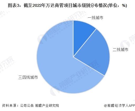 2024年中国购物中心行业龙头企业分析 万达商管在购物中心数量及运营规模上领先【组图】