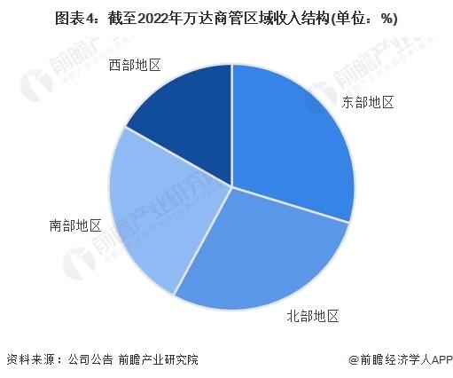 2024年中国购物中心行业龙头企业分析 万达商管在购物中心数量及运营规模上领先【组图】