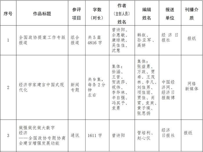 经济日报参评第二十五届全国政协好新闻推荐作品公示