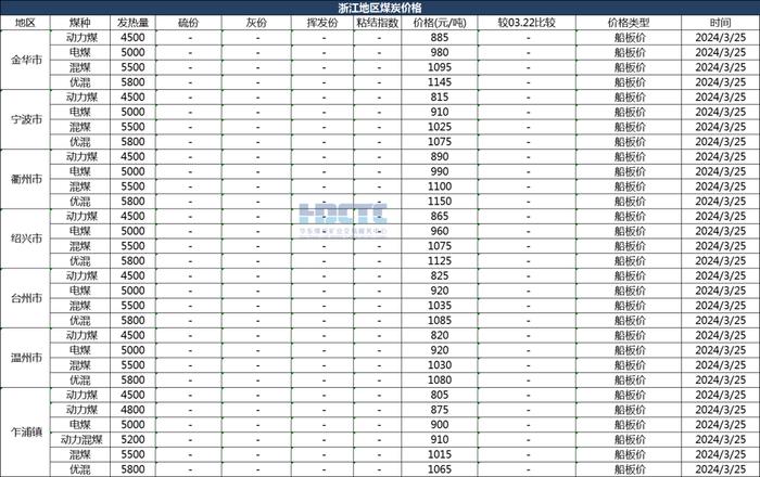 【价格直击】2024年03月25日主要消费地煤炭报价