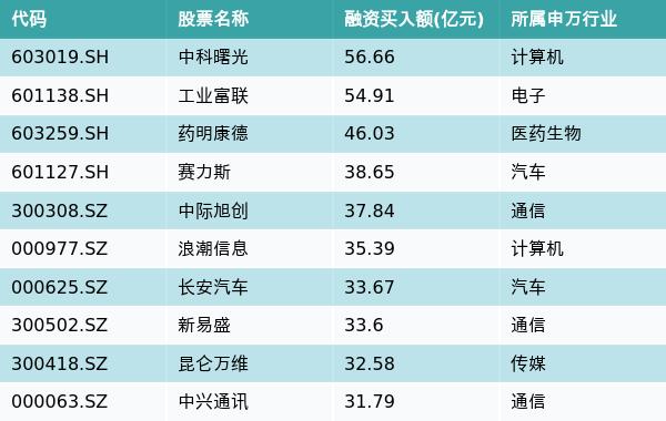 资金流向周报丨中科曙光、工业富联、药明康德上周获融资资金买入排名前三，中科曙光获买入近57亿元