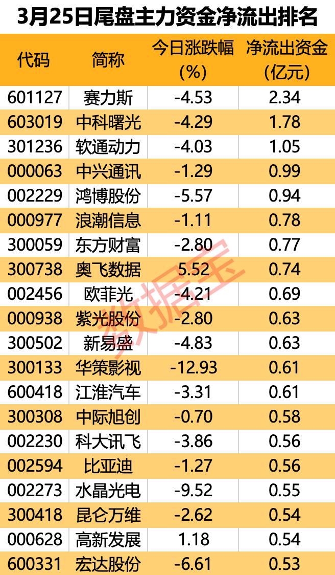 主力资金 | 主力撤离多只热门题材股！两大龙头获抢筹均超4亿元