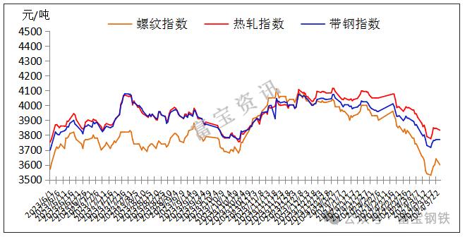 25日钢市价格风云榜