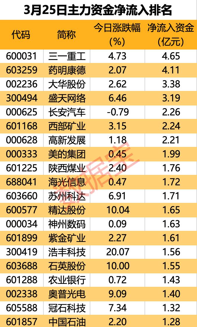 主力资金 | 主力撤离多只热门题材股！两大龙头获抢筹均超4亿元