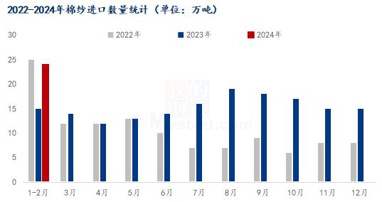 Mysteel解读：1-2月中国棉纱进出口数据简析