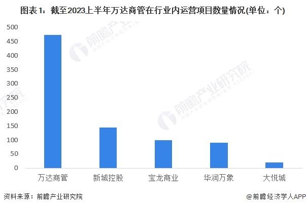 2024年中国购物中心行业龙头企业分析 万达商管在购物中心数量及运营规模上领先【组图】