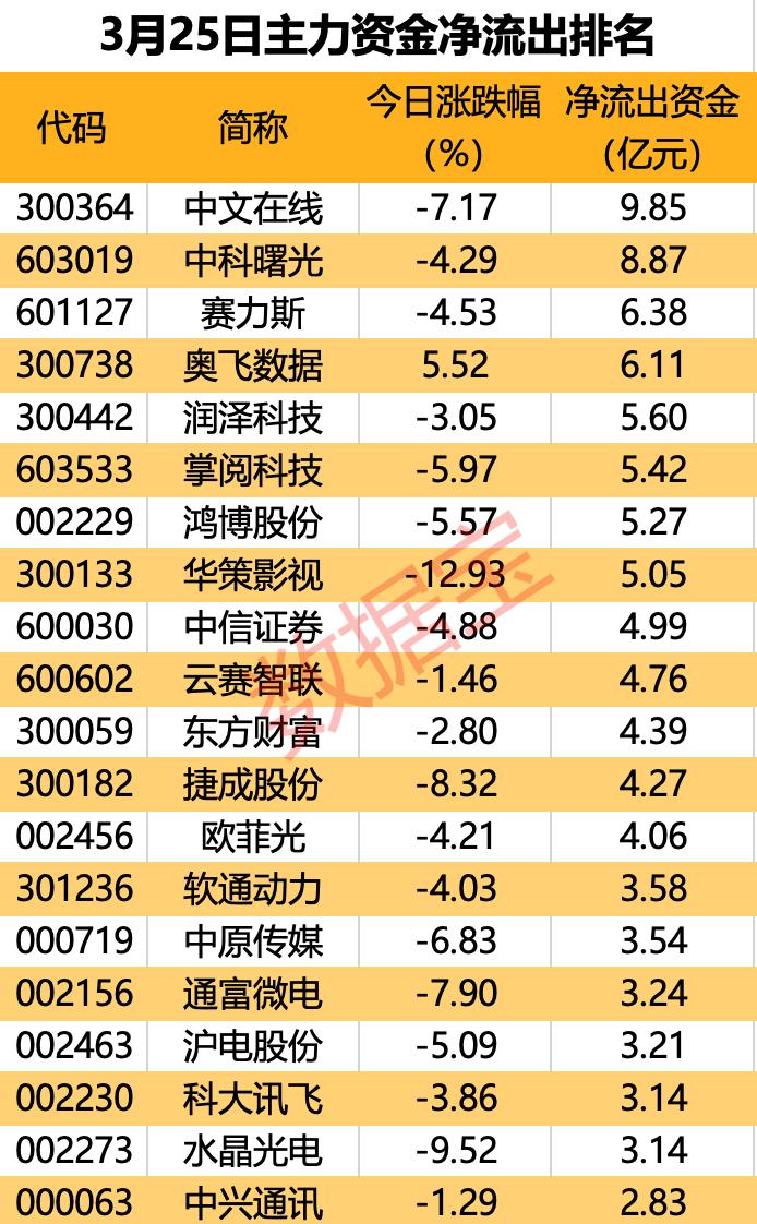 主力资金 | 主力撤离多只热门题材股！两大龙头获抢筹均超4亿元