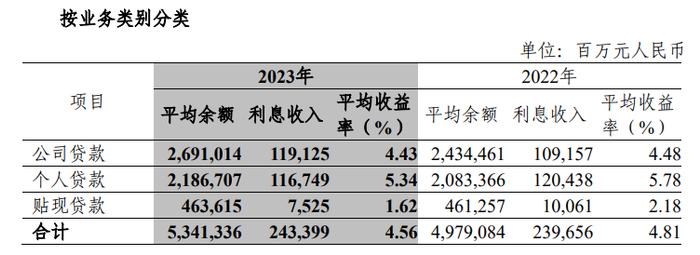 中信银行2023年：降收增利，超越浦发稳了吗？|拆年报⑥