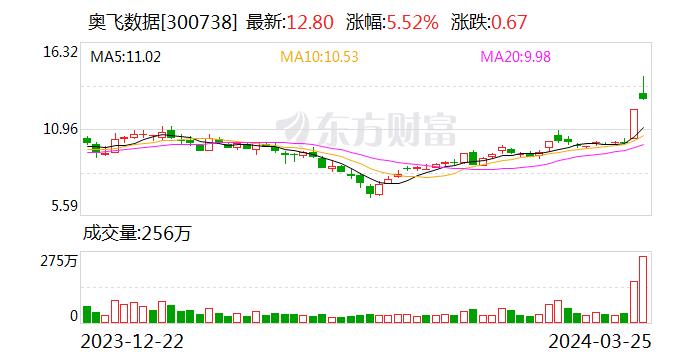 奥飞数据：公司未涉及神经网络算法技术