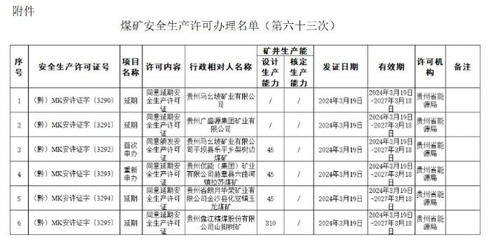 贵州省能源局为6家煤矿企业/煤矿颁发安全生产许可证