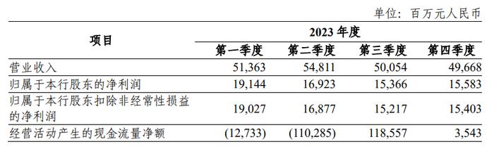 中信银行2023年：降收增利，超越浦发稳了吗？|拆年报⑥