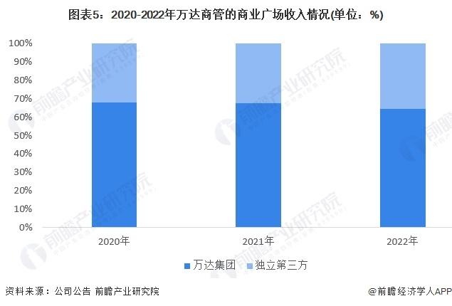 2024年中国购物中心行业龙头企业分析 万达商管在购物中心数量及运营规模上领先【组图】