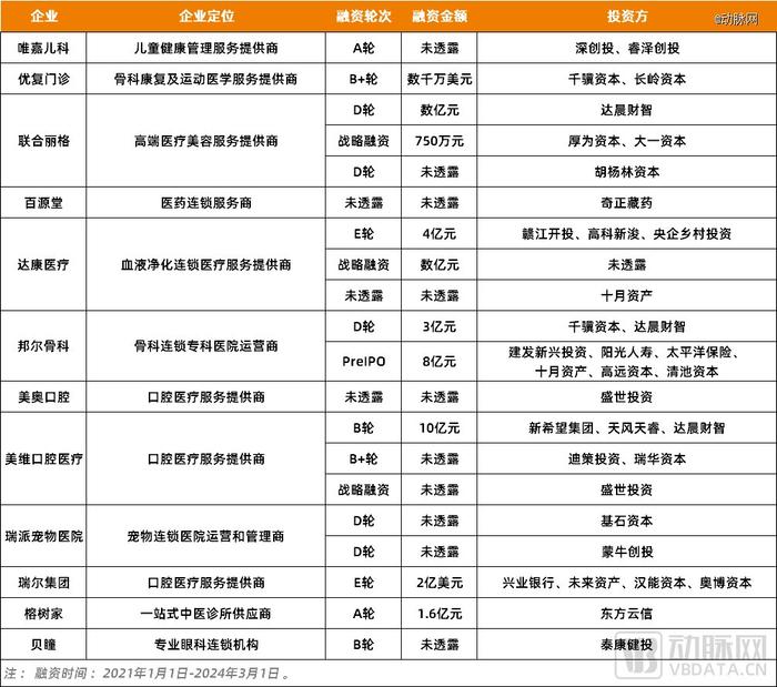 一边倒闭一边扩张，连锁医疗的「地盘战」何时结束？