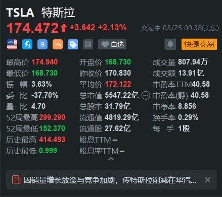 特斯拉涨超2%  与宁德时代合作研发充电速度更快的电动汽车电池