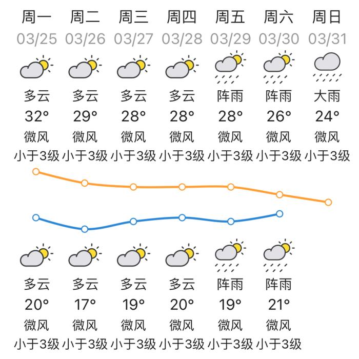 热҈热҈热҈！本周梅州最高气温30到32℃！还有雨在路上....