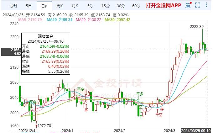 美联储官员发表讲话 黄金价格区间慢行