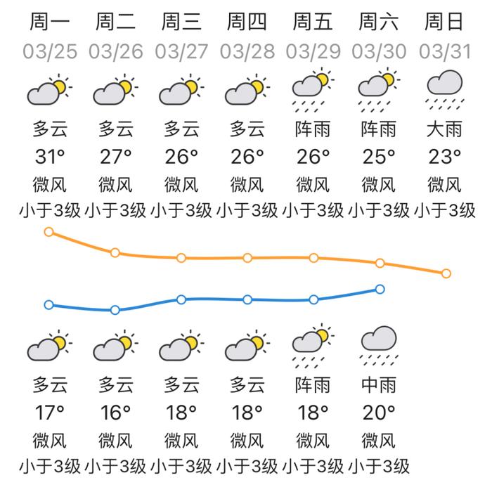 热҈热҈热҈！本周梅州最高气温30到32℃！还有雨在路上....