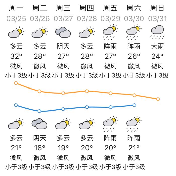 热҈热҈热҈！本周梅州最高气温30到32℃！还有雨在路上....