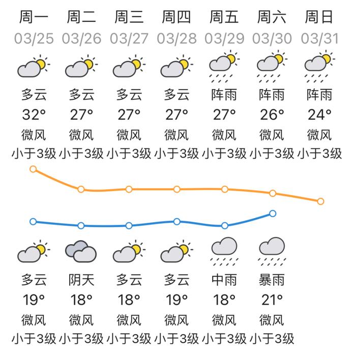 热҈热҈热҈！本周梅州最高气温30到32℃！还有雨在路上....