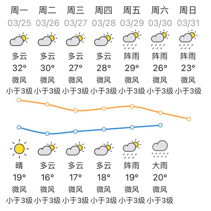 热҈热҈热҈！本周梅州最高气温30到32℃！还有雨在路上....