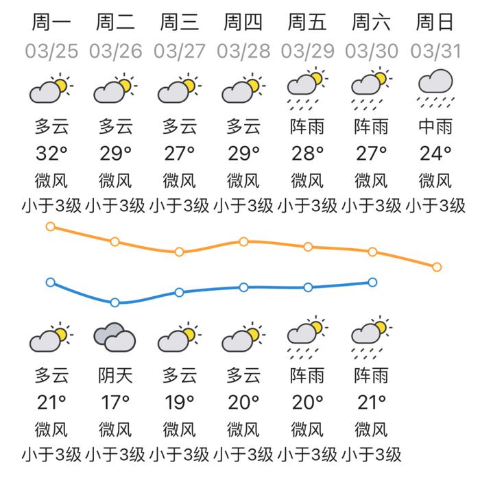 热҈热҈热҈！本周梅州最高气温30到32℃！还有雨在路上....