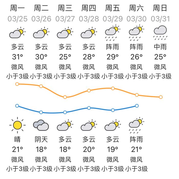 热҈热҈热҈！本周梅州最高气温30到32℃！还有雨在路上....