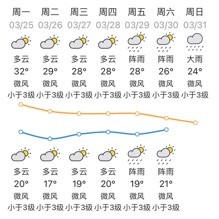 热҈热҈热҈！本周梅州最高气温30到32℃！还有雨在路上....