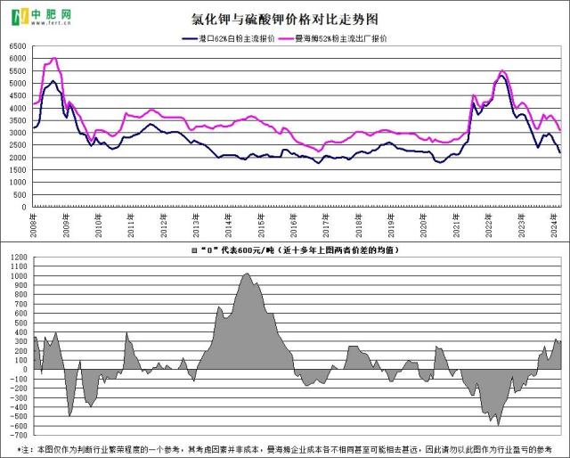 【中肥网】氯化钾和尿素危机后谈硫酸钾危机