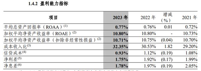 中信银行2023年：降收增利，超越浦发稳了吗？|拆年报⑥