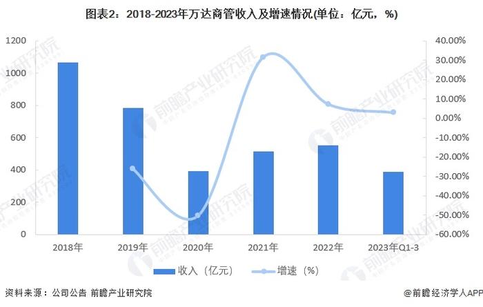 2024年中国购物中心行业龙头企业分析 万达商管在购物中心数量及运营规模上领先【组图】